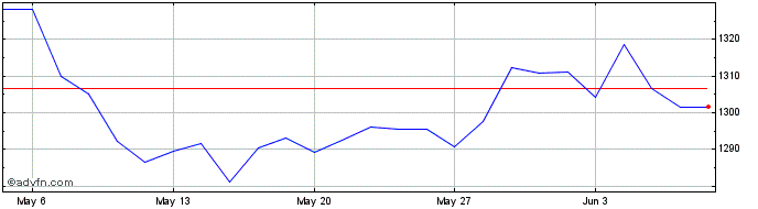 1 Month Short DAX  Price Chart
