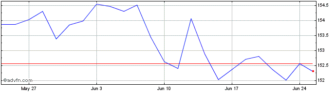 1 Month WKN A30A2R  Price Chart