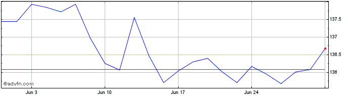 1 Month WKN A30A2U  Price Chart
