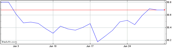 1 Month INAV XTR2 ITRCRSHDSF D1EX  Price Chart