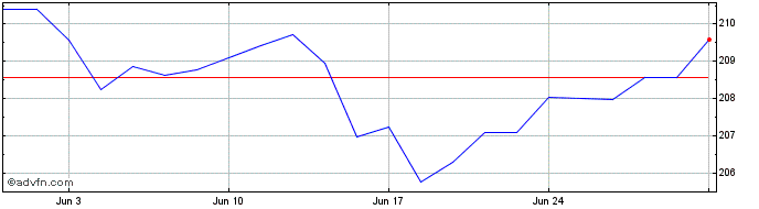 1 Month INAV 019 Dummy UCITS ETF  Price Chart