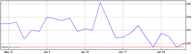 1 Month INAV XTR2 LS OVRASDL  Price Chart