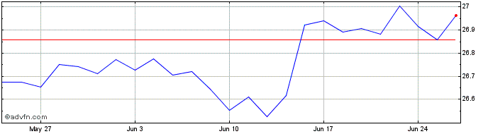 1 Month INAV 017 Dummy UCITS ETF  Price Chart