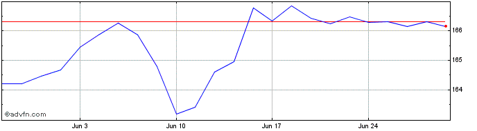 1 Month INAV XTR2 EUAAA GOBLS  Price Chart