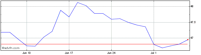 1 Month INAV 028 Dummy UCITS ETF  Price Chart