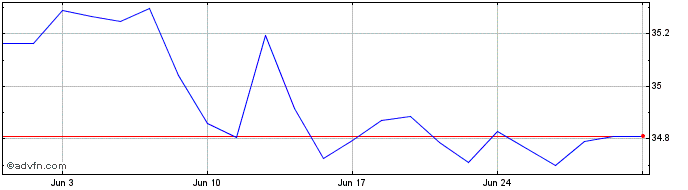1 Month INAV XTR2 ITGO01DL  Price Chart