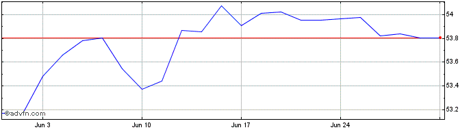 1 Month INAV XTR2 ESG GLAGGSF  Price Chart