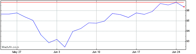 1 Month Inav Db Xtrackers S&P 50...  Price Chart