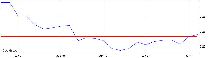 1 Month Inav Db Xtrackers S&P 50...  Price Chart