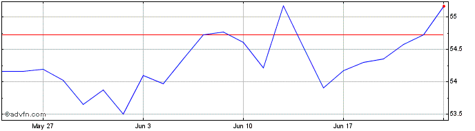 1 Month XMWCDUE1CUSDINAV  Price Chart