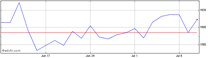 1 Month DAX Net Return  Price Chart