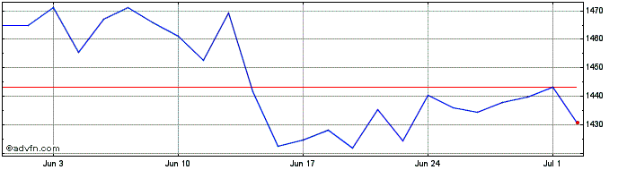 1 Month IDDAX 50 ESG NR DECPR EO  Price Chart