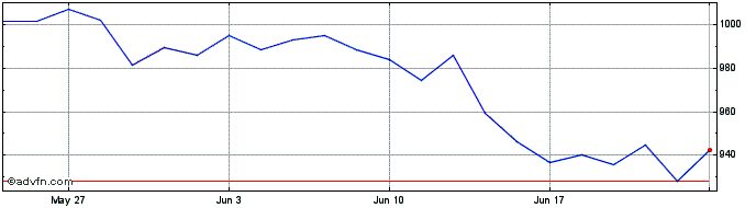 1 Month MDAX ESG SCREENED PR  Price Chart