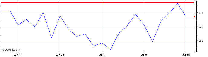 1 Month MDAX ESG SCREENED NR  Price Chart