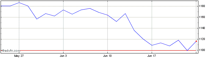 1 Month MDAX ESG SCREENED TR  Price Chart