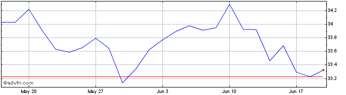 1 Month XJNZPPAU1CEURINAV  Price Chart