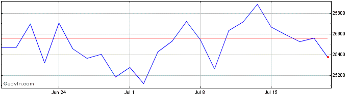 1 Month Frankfurt MDAX Indicatio...  Price Chart
