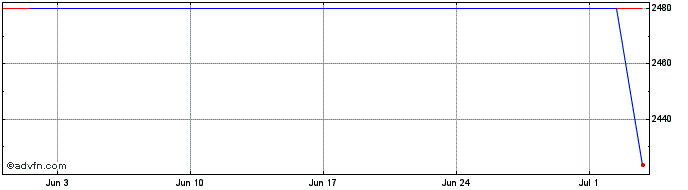 1 Month Frankfurt Tec DAX Indica...  Price Chart