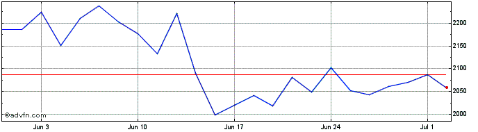 1 Month Leverage DAX X3 Price Re...  Price Chart