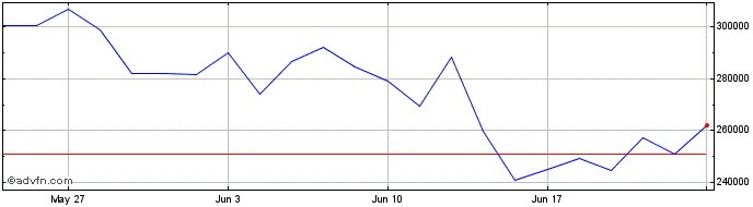 1 Month Leverage DAX X5 Price Re...  Price Chart
