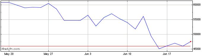 1 Month Leverage DAX X6 Price Re...  Price Chart