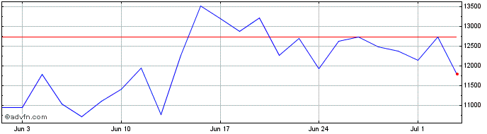 1 Month Short DAX X7 Total Return  Price Chart