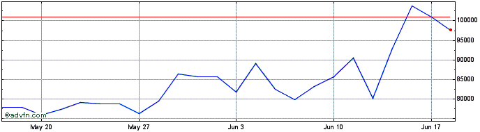 1 Month Short DAX X8 Total Return  Price Chart