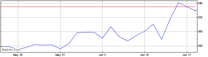 1 Month Short DAX X5 Price Return  Price Chart