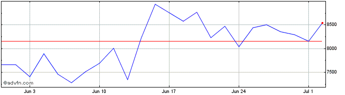 1 Month Short DAX X6 Price Return  Price Chart