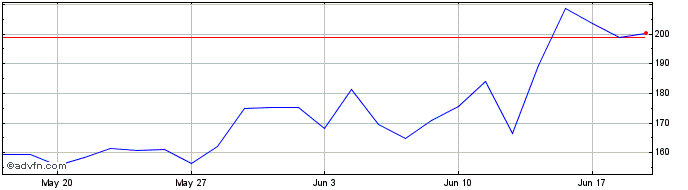 1 Month Short DAX X7 Price Return  Price Chart