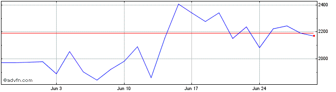 1 Month Short DAX X8 Price Return  Price Chart