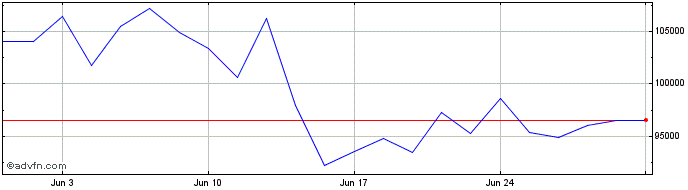 1 Month LevDax X4 AR Total Retur...  Price Chart