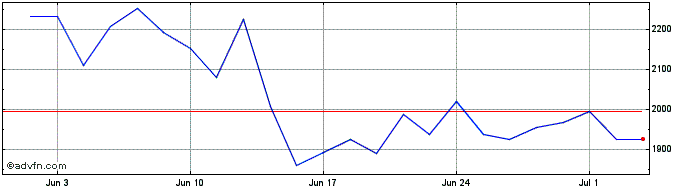 1 Month LevDax X5 AR Total Retur...  Price Chart