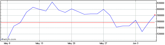 1 Month LevDax X6 AR Total Retur...  Price Chart