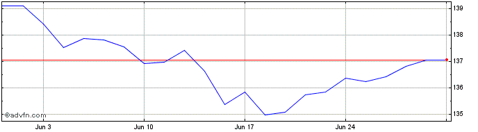 1 Month INAV 007 Dummy UCITS ETF  Price Chart