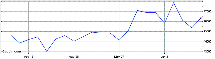 1 Month ShortDax X4 AR Total Ret...  Price Chart