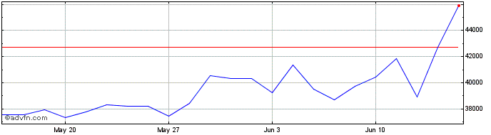 1 Month ShortDax X5 AR Total Ret...  Price Chart