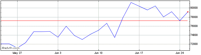 1 Month ShortDax X3  Price Chart