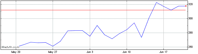 1 Month ShortDax X5 AR Price Ret...  Price Chart