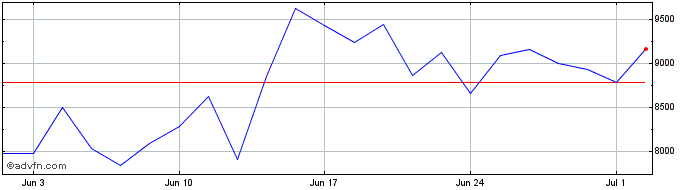 1 Month ShortDax X6 AR Price Ret...  Price Chart