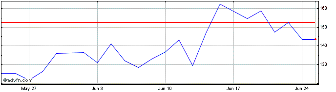 1 Month ShortDax X7 AR Price Ret...  Price Chart