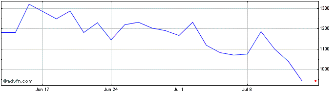1 Month ShortDax X8 AR Price Ret...  Price Chart