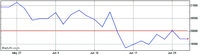 1 Month LevDax X2 AR Total Retur...  Price Chart