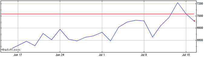 1 Month LevDax X3  Price Chart