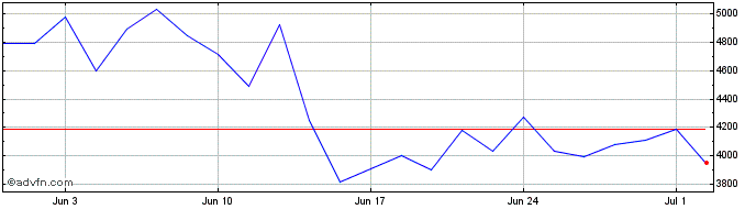1 Month LevDax X7 AR Price Retur...  Price Chart