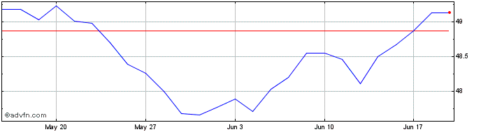 1 Month XMNAHDYU1C EUR INAV  Price Chart