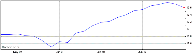 1 Month Xtr MSCI USA UCITS ETF  Price Chart