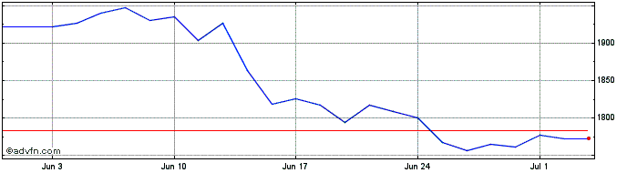 1 Month GEX Kursindex  Price Chart