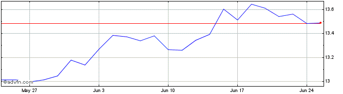 1 Month INAV XTR2 ESG  Price Chart
