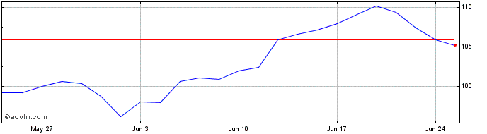 1 Month Xtr MSCI  Price Chart